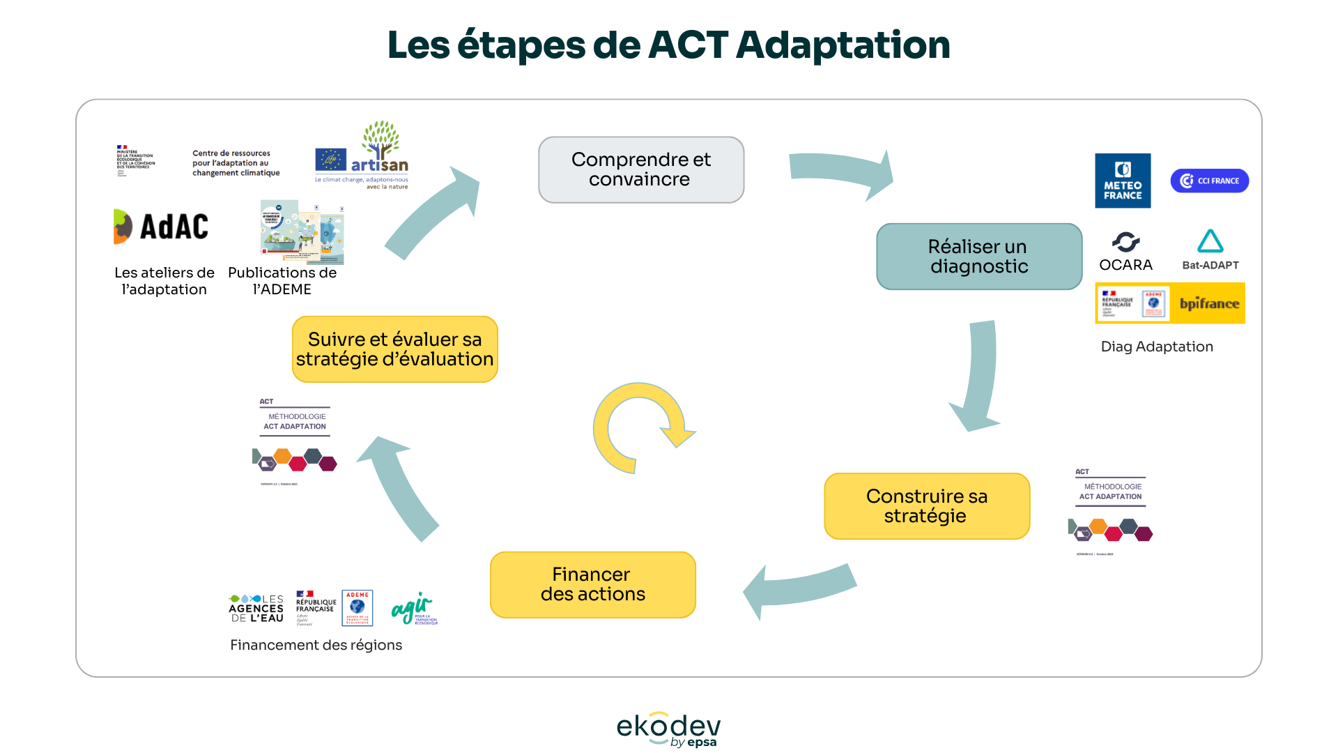étapes act adaptation ekodev 