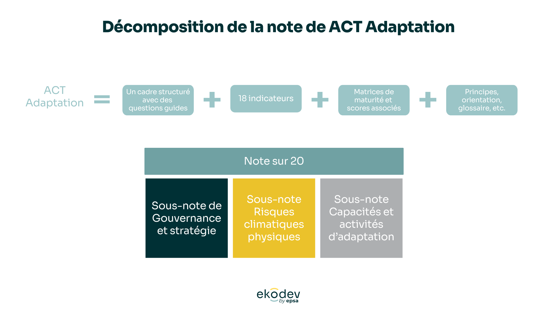note act adaptation ekodev