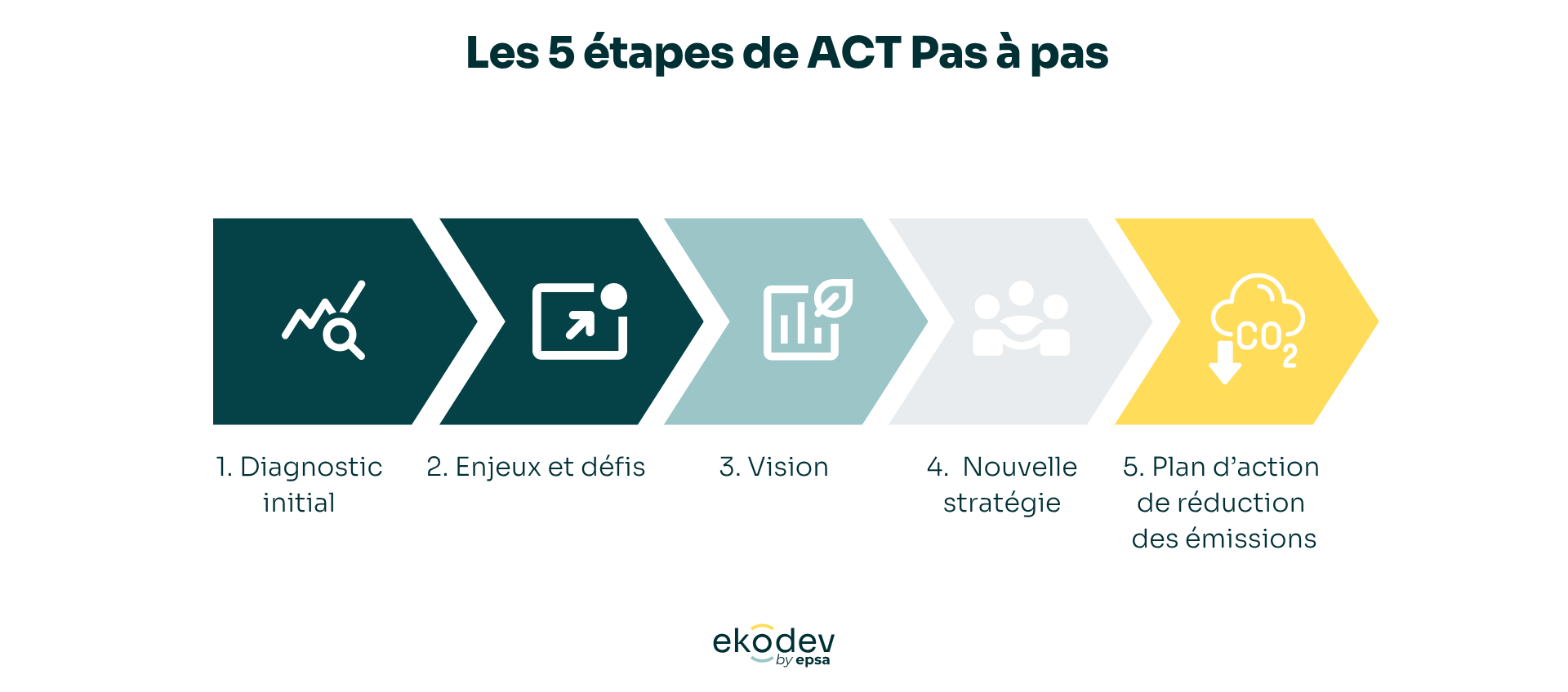 étapes act pas à pas