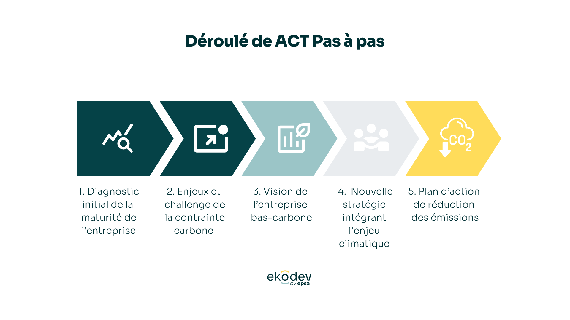 étapes ACT Pas à pas 