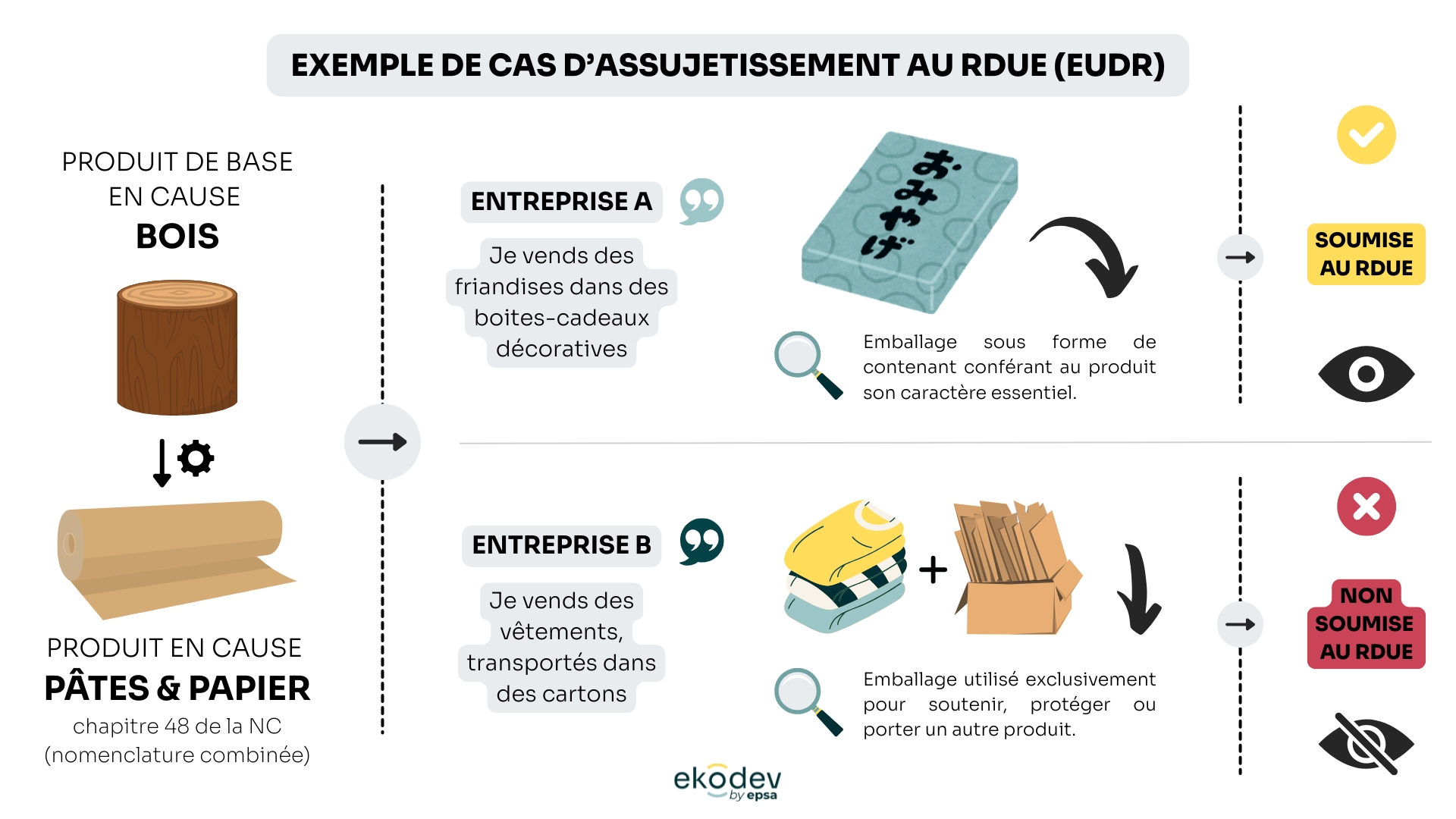Exemple d'assujetissement au RDUE (désactivez le mode éco pour visualiser)